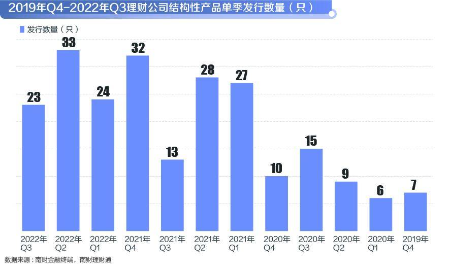 机警特刊⑲｜结构性理财赛道竞争加剧，南财理财通认为2023年或迎发行高峰！
