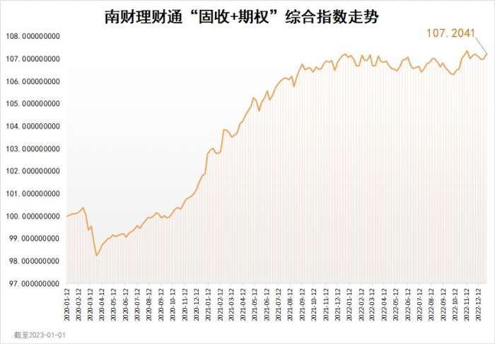 南财理财通“固收+期权”综合指数为107.2041，环比上涨0.22%