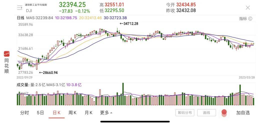 暴跌99%！硅谷银行案“问责大会”召开，国会与美联储、银行互喷……