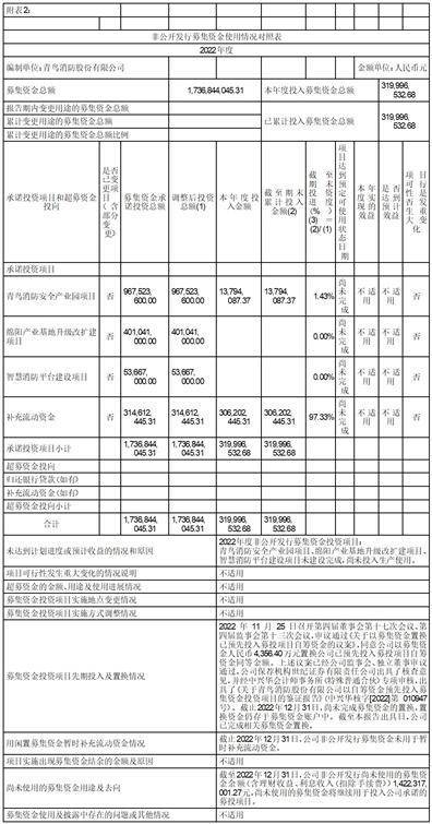青鸟消防股份有限公司 关于2022年度利润分配预案的公告