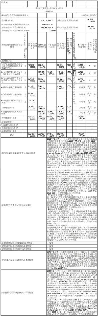 青鸟消防股份有限公司 关于2022年度利润分配预案的公告