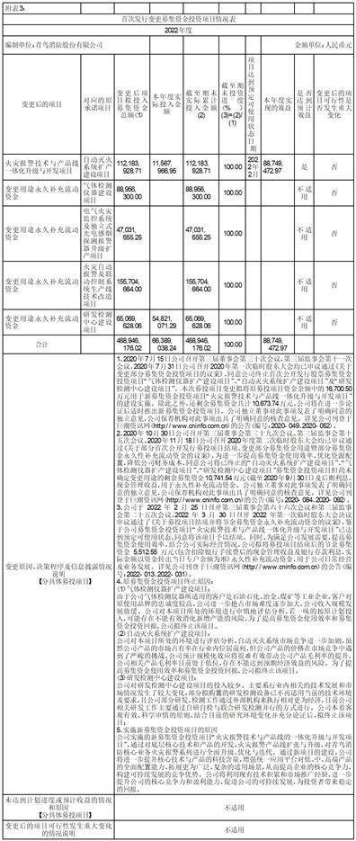 青鸟消防股份有限公司 关于2022年度利润分配预案的公告