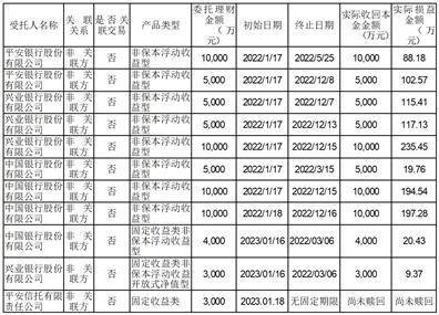 宁夏中银绒业股份有限公司 关于使用暂时闲置自有资金购买理财产品的进展暨赎回部分理财产品的公告