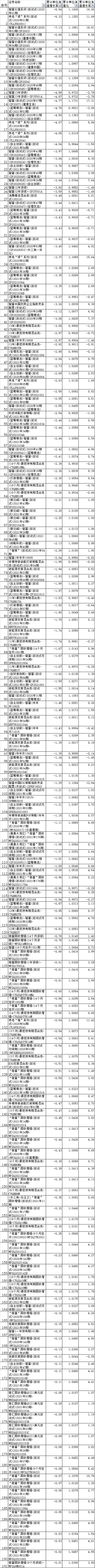 中银理财去年658只产品464只正收益 42产品跌3%至9%