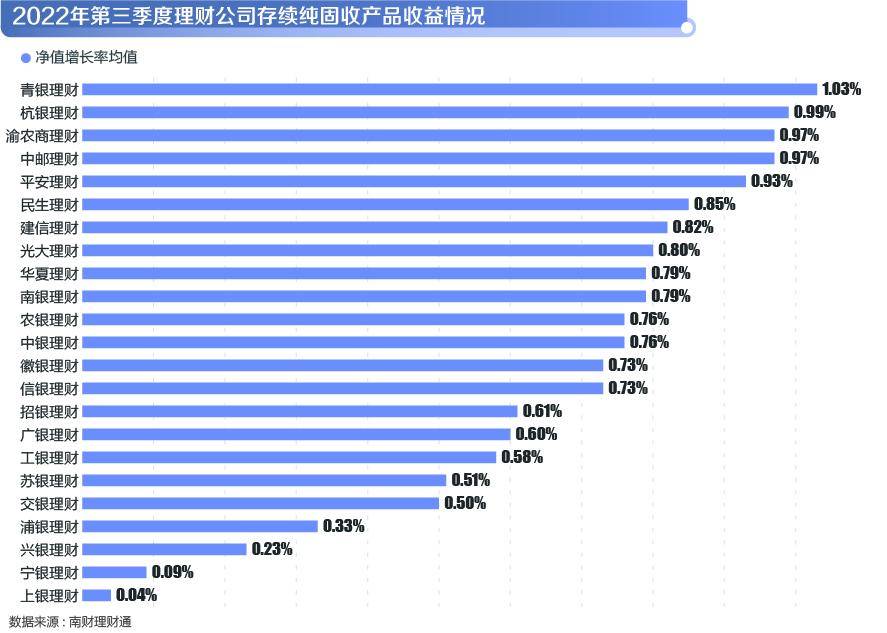 机警特刊⑭｜宁银理财、上银理财纯固收理财业绩垫底，信银理财、中银理财部分单品收益突出！