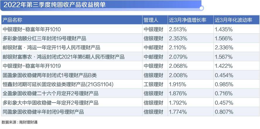 机警特刊⑭｜宁银理财、上银理财纯固收理财业绩垫底，信银理财、中银理财部分单品收益突出！
