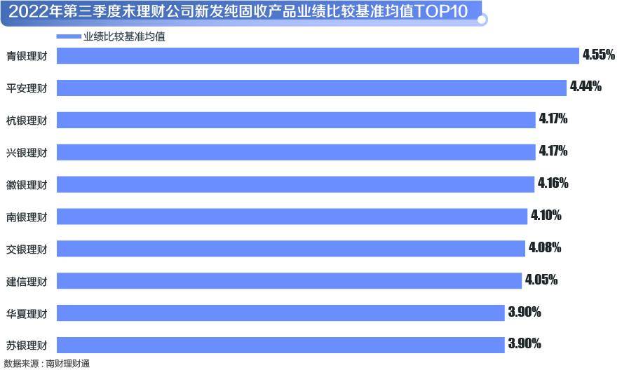 机警特刊⑭｜宁银理财、上银理财纯固收理财业绩垫底，信银理财、中银理财部分单品收益突出！
