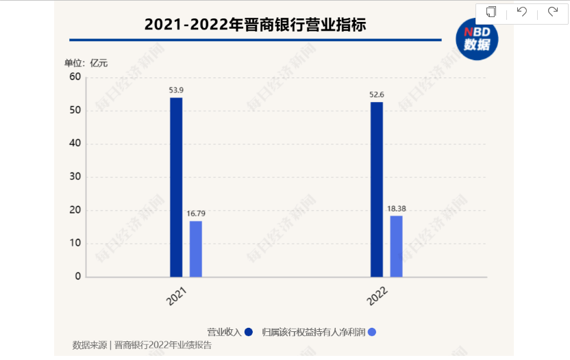 晋商银行2022年业绩出炉:资产规模站上3300亿元 归母净利润同比增长9.1%