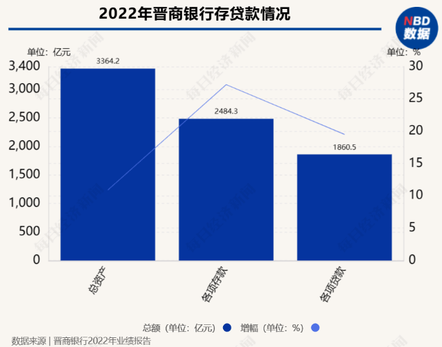 晋商银行2022年业绩出炉:资产规模站上3300亿元 归母净利润同比增长9.1%