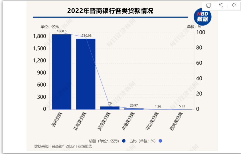 晋商银行2022年业绩出炉:资产规模站上3300亿元 归母净利润同比增长9.1%