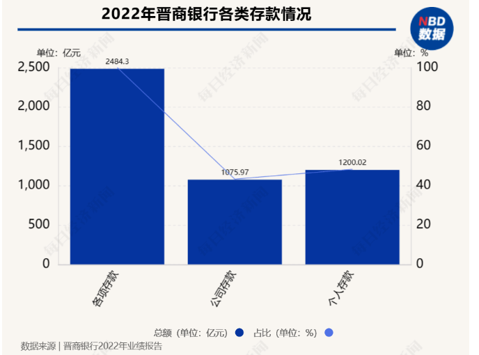 晋商银行2022年业绩出炉:资产规模站上3300亿元 归母净利润同比增长9.1%