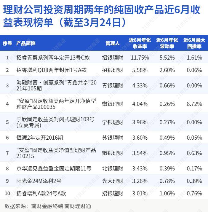 纯固收理财年收益达11.75%,“破净”潮退后理财公司转变方向丨机警理财日报