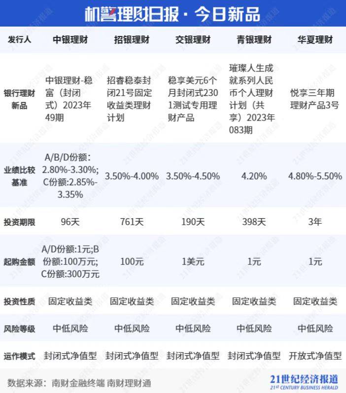 纯固收理财年收益达11.75%,“破净”潮退后理财公司转变方向丨机警理财日报