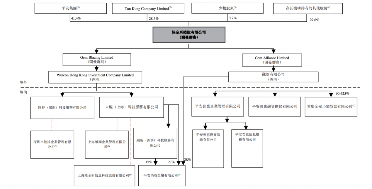 陆金所控股向港交所递表，拟双重主要上市
