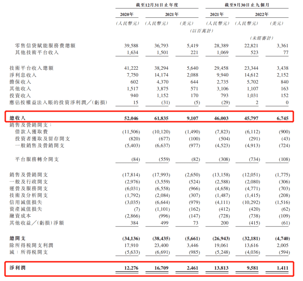P2P走向没落，陆金所四年估值缩水2246亿