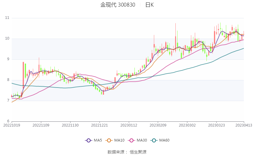 金现代:2022年净利润同比下降13.09% 拟10派0.52元
