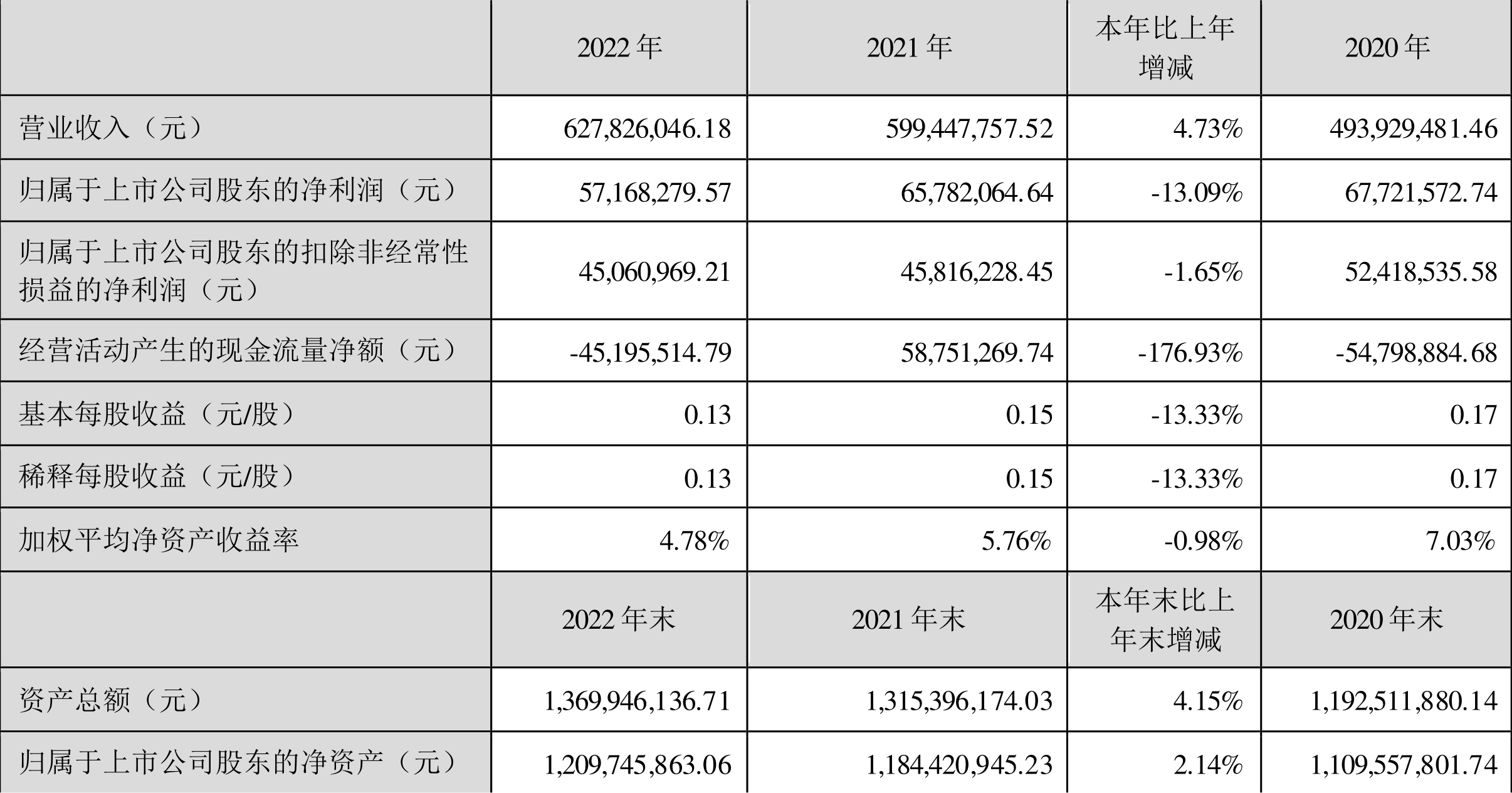 金现代:2022年净利润同比下降13.09% 拟10派0.52元