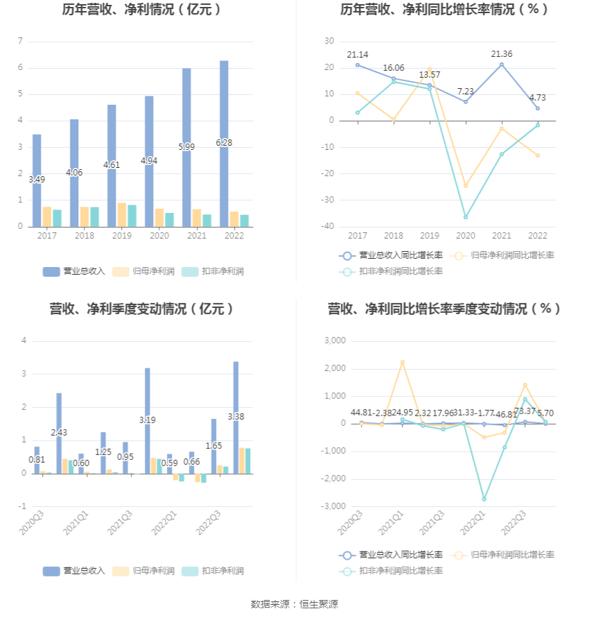金现代:2022年净利润同比下降13.09% 拟10派0.52元