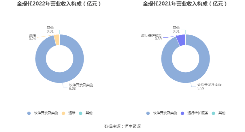金现代:2022年净利润同比下降13.09% 拟10派0.52元