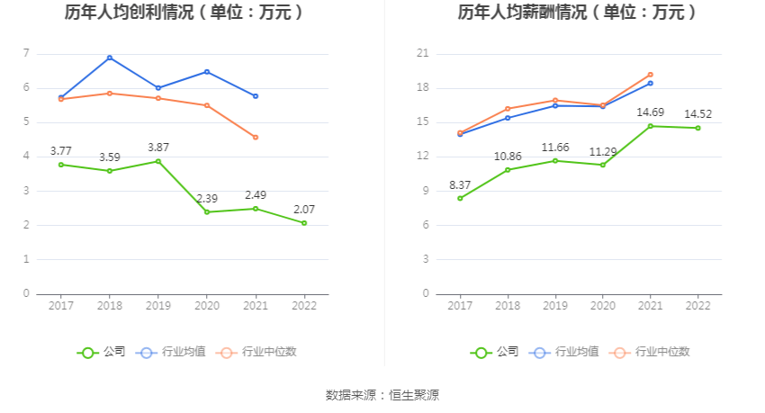 金现代:2022年净利润同比下降13.09% 拟10派0.52元