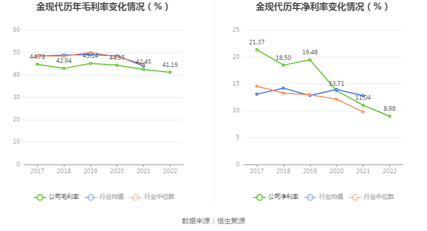 金现代:2022年净利润同比下降13.09% 拟10派0.52元