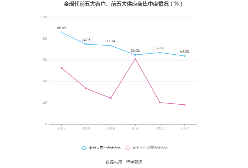 金现代:2022年净利润同比下降13.09% 拟10派0.52元