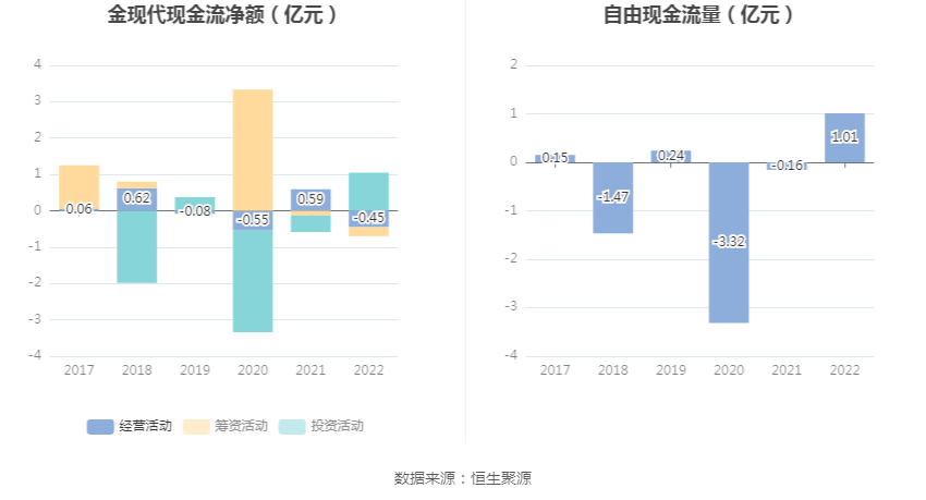 金现代:2022年净利润同比下降13.09% 拟10派0.52元