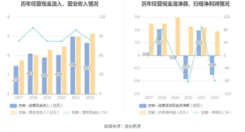 金现代:2022年净利润同比下降13.09% 拟10派0.52元