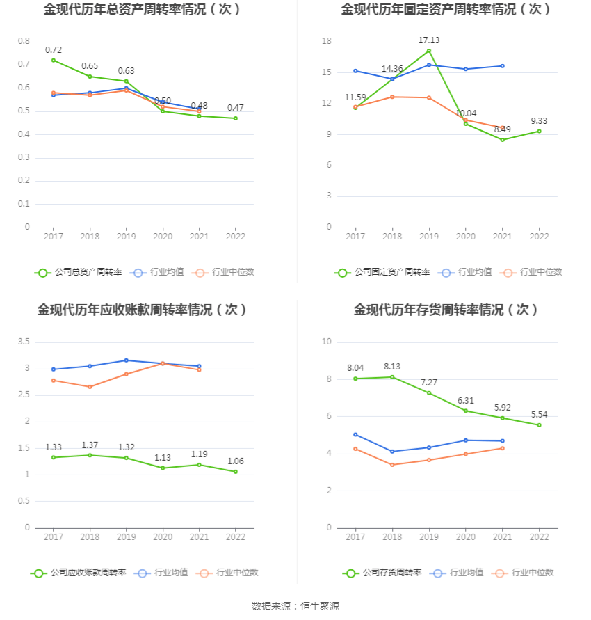 金现代:2022年净利润同比下降13.09% 拟10派0.52元