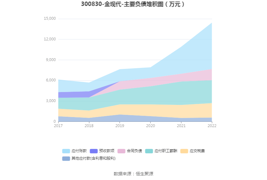 金现代:2022年净利润同比下降13.09% 拟10派0.52元