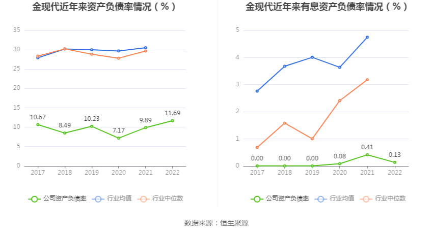 金现代:2022年净利润同比下降13.09% 拟10派0.52元