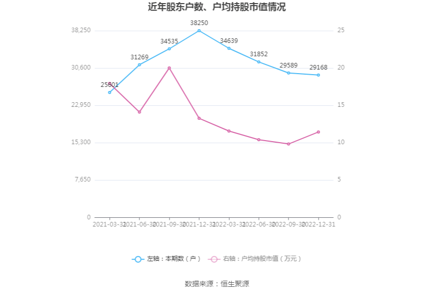 金现代:2022年净利润同比下降13.09% 拟10派0.52元
