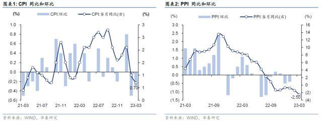 真的需要担忧“通缩”？剔除掉猪周期、天气、油价、国六政策等临时性原因通胀并不算差