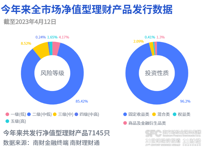 “固收+权益”理财近6月净值涨幅最高达3.63%!广银、民生、苏银产品跻身榜单前三丨机警理财日报