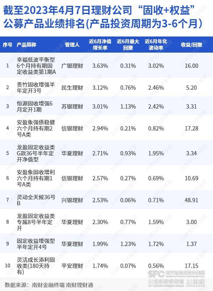 “固收+权益”理财近6月净值涨幅最高达3.63%!广银、民生、苏银产品跻身榜单前三丨机警理财日报