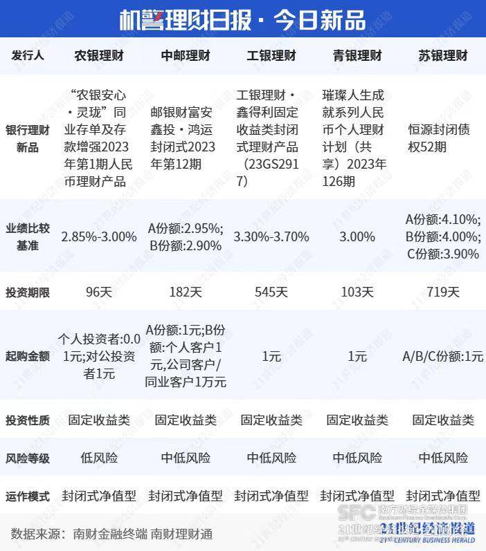 “固收+权益”理财近6月净值涨幅最高达3.63%!广银、民生、苏银产品跻身榜单前三丨机警理财日报