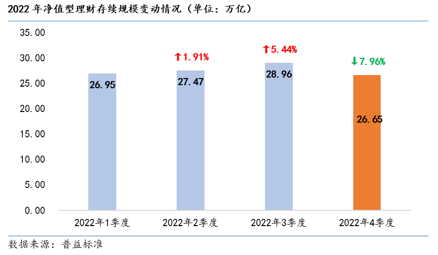 去年4季度银行理财存续规模环比降超2万亿!理财市场谋变:机构主推“低波”稳健产品