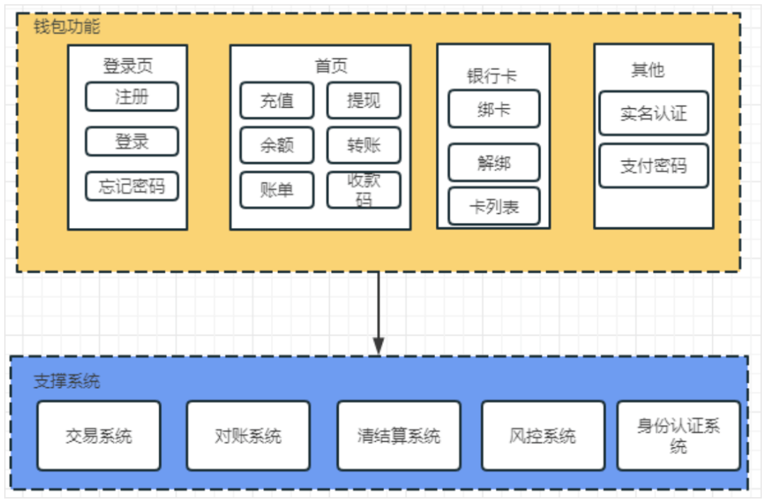 银行电子钱包解析