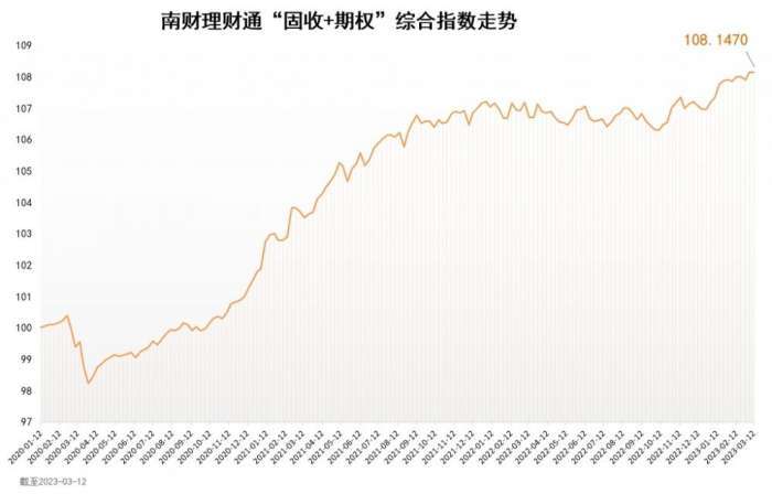 南财理财通“固收+期权”综合指数为108.1470
