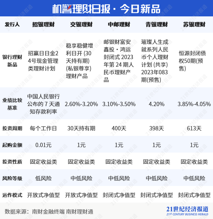 “权益打新一年定开1号”提前终止，权益类公募理财近一年平均下跌4.64%丨机警理财日报