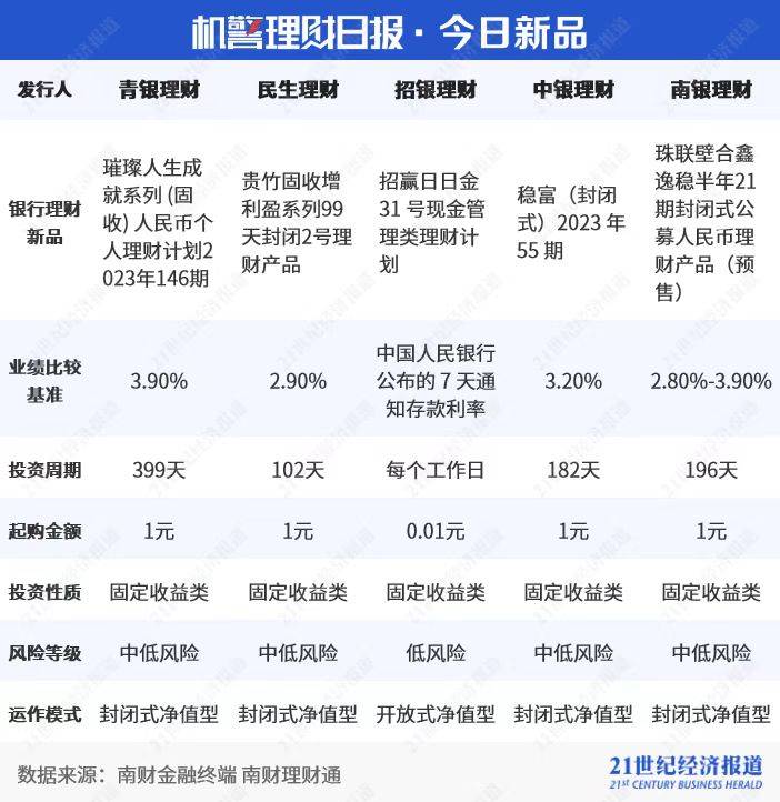 贝莱德建信理财产品持续“破净”，合资理财公司如何玩转“权益”？｜机警理财日报