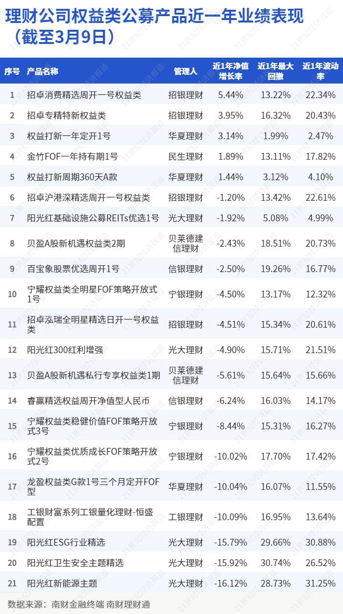 2022年下半年汇华理财产品存续规模下降35.49%，贝莱德建信理财权益类投资比例下降63.62个百分点丨机警理财日报