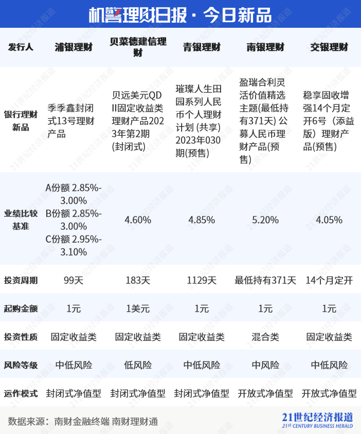 2022年下半年汇华理财产品存续规模下降35.49%，贝莱德建信理财权益类投资比例下降63.62个百分点丨机警理财日报