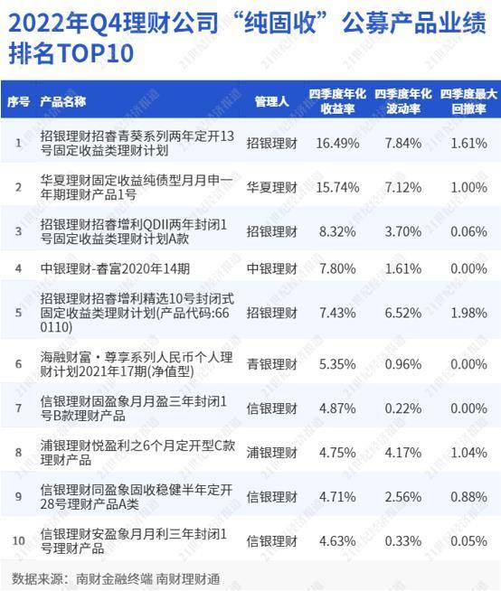 2只纯固收银行理财Q4年化收益超10%,QDII产品进入前三丨机警理财日报(2月3日)
