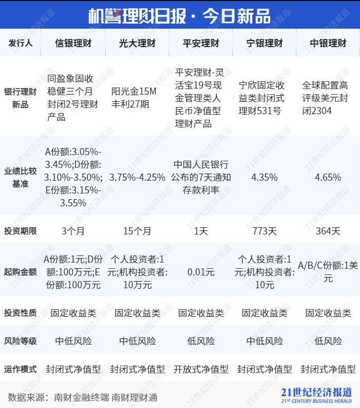 2只纯固收银行理财Q4年化收益超10%,QDII产品进入前三丨机警理财日报(2月3日)