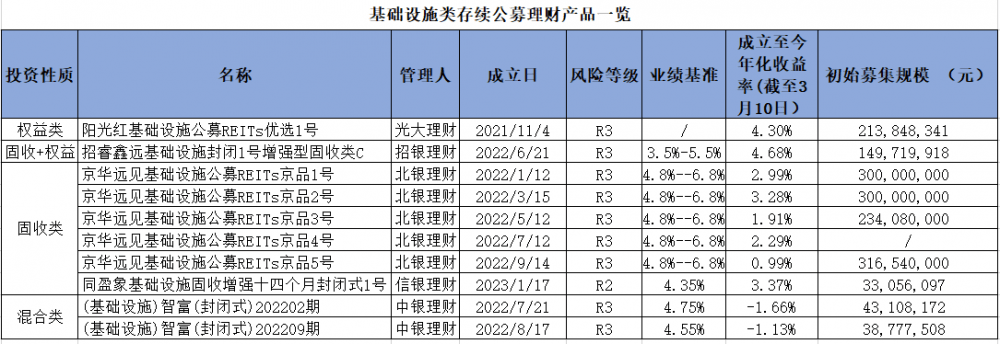 多只基础设施类公募理财年化收益不及基准,权益类理财平均收益下滑119bps丨机警理财日报