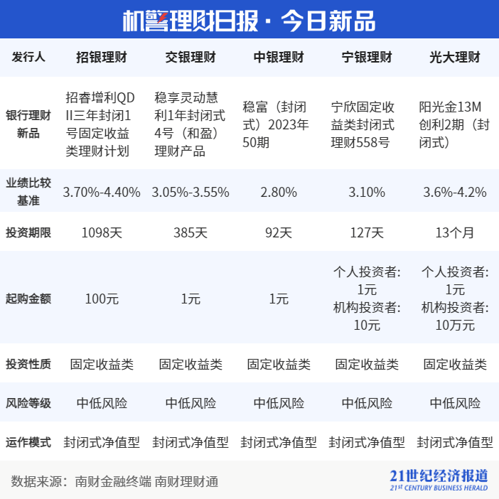 多只基础设施类公募理财年化收益不及基准,权益类理财平均收益下滑119bps丨机警理财日报