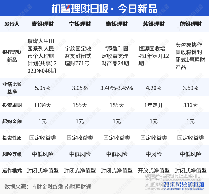 工银理财“恒睿睿盈私银尊享”斩获混合类理财排行榜冠军,平安理财“鲨鱼鳍”产品杀至第二位丨机警理财日报
