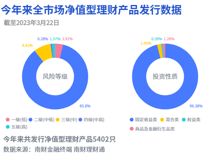 截至2022年“固收+期权”结构性产品累计发行255只，平安理财、招银理财和宁银理财发行量居行业前三丨机警理财日报