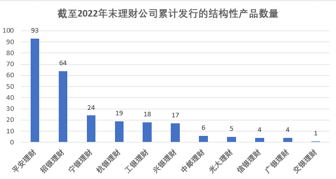截至2022年“固收+期权”结构性产品累计发行255只，平安理财、招银理财和宁银理财发行量居行业前三丨机警理财日报